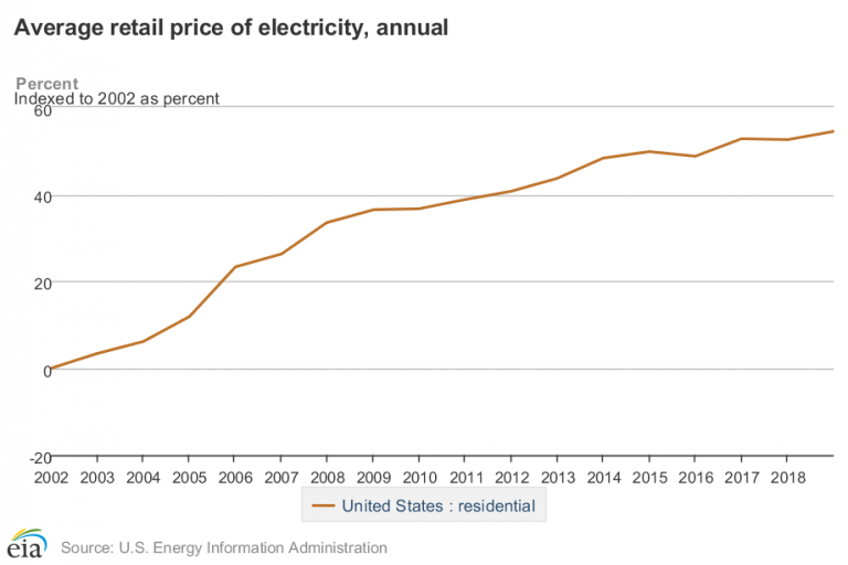 Energy Independence – Rising Electricity Costs
